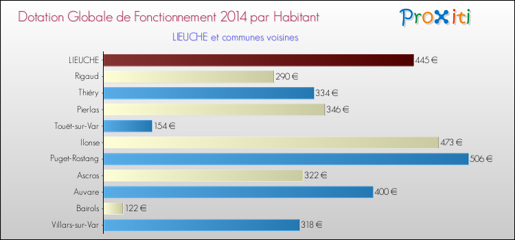 Montant des dotations globales de fonctionnement DGF par Habitant pour LIEUCHE et les communes proches en 2014. Comparaison des des dotations globales de fonctionnement DGF par habitant pour LIEUCHE et les communes voisines en 2014.