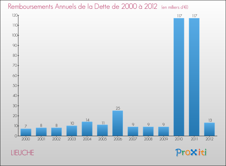 Evolution de l'annuité de la dette pour la commune de LIEUCHE de 2000 à 2012 Annuités de la dette pour LIEUCHE de 2000 à 2012
