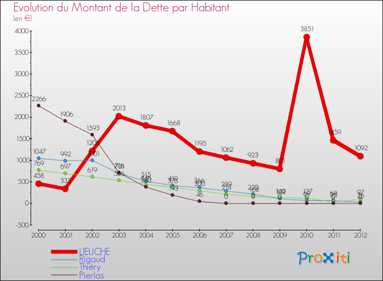 Evolution de la dette par habitant pour la commune de LIEUCHE et les communes proches de 2000 à 2012 Comparaison de la dette par habitant pour LIEUCHE et les communes voisines de 2000 à 2012