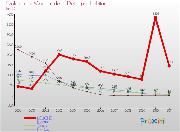Evolution de la dette par habitant pour la commune de LIEUCHE et les communes proches Comparaison de la dette par habitant pour LIEUCHE et les communes voisines