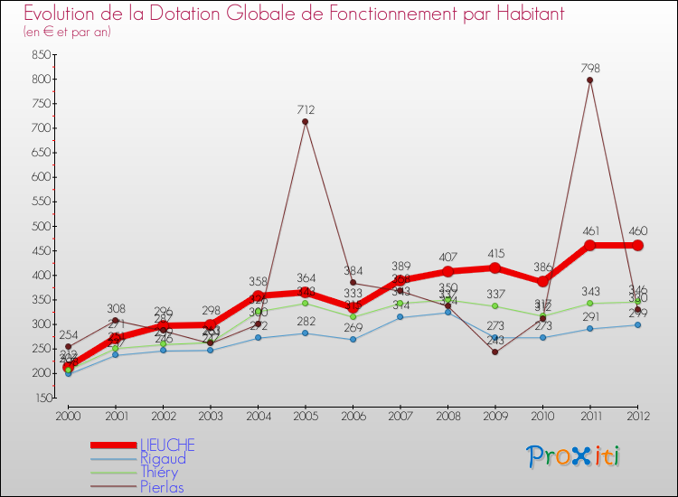 Evolution et montant de la dotation globale de fonctionnement par Habitant pour LIEUCHE et les communes proches Comparaison des dotations globales de fonctionnement par habitant pour LIEUCHE et les communes voisines