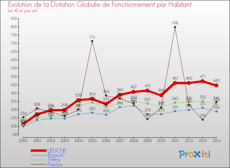 Evolution et montant de la dotation globale de fonctionnement par Habitant pour LIEUCHE et les communes proches de 2000 à 2014. Comparaison des dotations globales de fonctionnement par habitant pour LIEUCHE et les communes voisines de 2000 à 2014.
