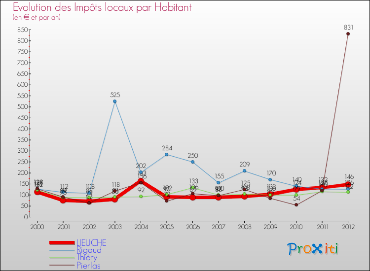 Evolution et montant des impôts locaux par Habitant pour LIEUCHE et les communes proches Comparaison des impôts locaux par habitant pour LIEUCHE et les communes voisines