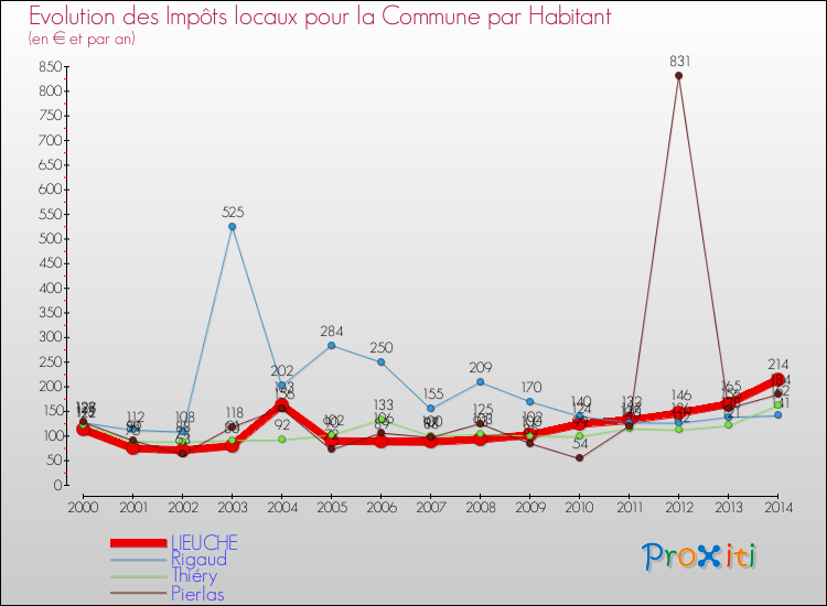 Evolution et montant des impôts locaux par Habitant pour LIEUCHE et les communes proches de 2000 à 2014 Comparaison des impôts locaux par habitant pour LIEUCHE et les communes voisines de 2000 à 2014