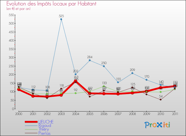 Evolution et montant des impôts locaux par Habitant pour LIEUCHE et les communes proches Comparaison des impôts locaux par habitant pour LIEUCHE et les communes voisines