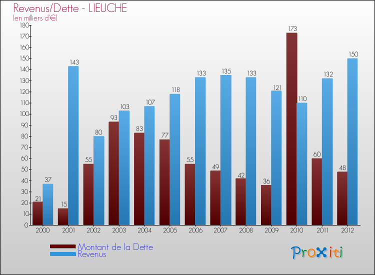 Evolution comparée de la dette et des revenus pour la commune de LIEUCHE de 2000 à 2012 Comparaison de la dette et des revenus pour LIEUCHE de 2000 à 2012