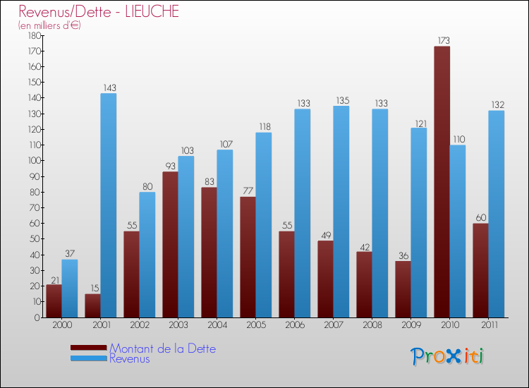 Evolution comparée de la dette et des revenus pour la commune de LIEUCHE de 2000 à 2011 Comparaison de la dette et des revenus pour LIEUCHE de 2000 à 2011