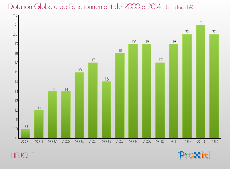 Evolution du montant de la Dotation Globale de Fonctionnement pour la commune de LIEUCHE de 2000 à 2014 Evolution du montant de la Dotation Globale de Fonctionnement pour LIEUCHE de 2000 à 2014