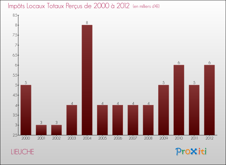 Evolution des Impôts Locaux pour la commune de LIEUCHE de 2000 à 2012 Evolution des Impôts Locaux pour LIEUCHE de 2000 à 2012