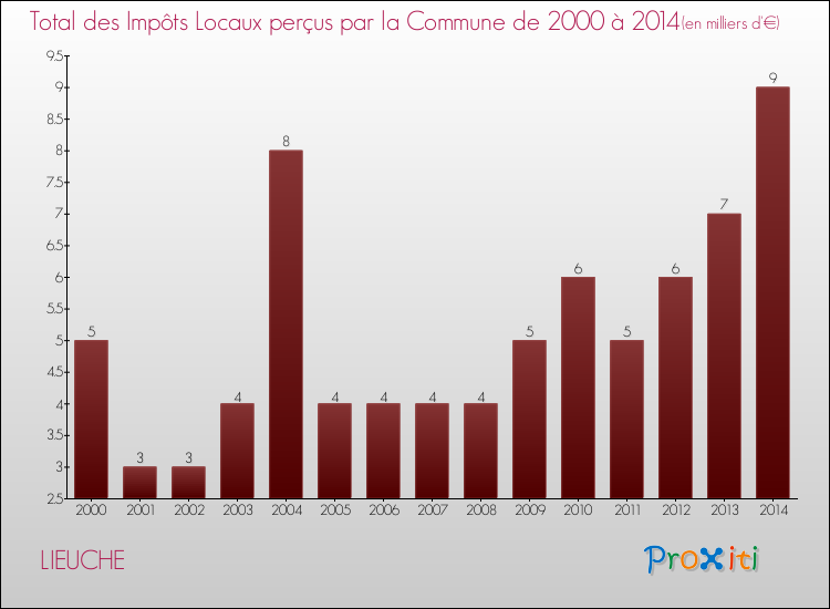 Evolution des Impôts Locaux pour la commune de LIEUCHE de 2000 à 2014 Evolution des Impôts Locaux pour LIEUCHE de 2000 à 2014