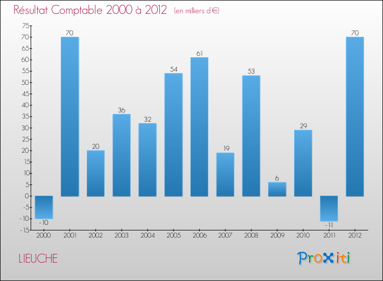 Evolution du résultat comptable pour la commune de LIEUCHE de 2000 à 2012 Evolution du résultat comptable pour LIEUCHE de 2000 à 2012