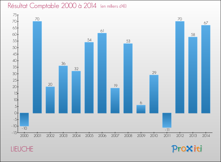 Evolution du résultat comptable pour la commune de LIEUCHE de 2000 à 2014 Evolution du résultat comptable pour LIEUCHE de 2000 à 2014