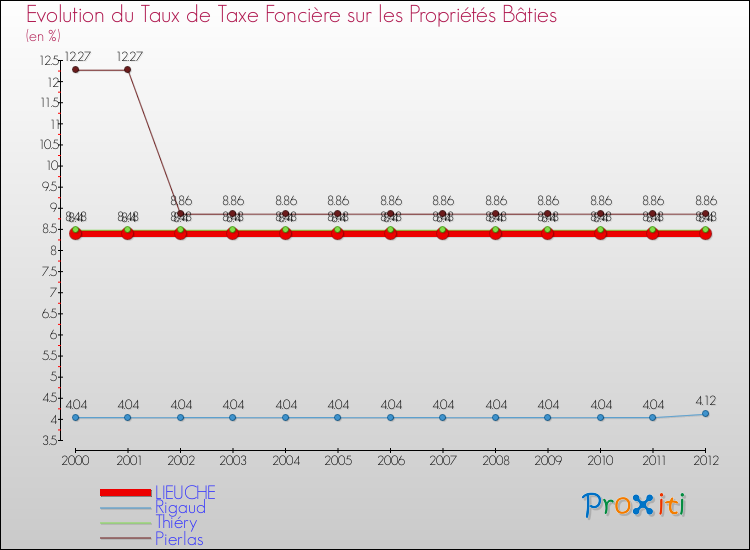 Evolution du taux de la taxe foncière sur le bati pour LIEUCHE et les communes proches de 2000 à 2012 Comparaison des taux de taxe foncière sur le bati pour LIEUCHE et les communes voisines de 2000 à 2012