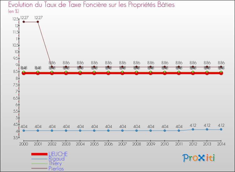 Evolution du taux de la taxe foncière sur le bati pour LIEUCHE et les communes proches de 2000 à 2014 Comparaison des taux de taxe foncière sur le bati pour LIEUCHE et les communes voisines de 2000 à 2014