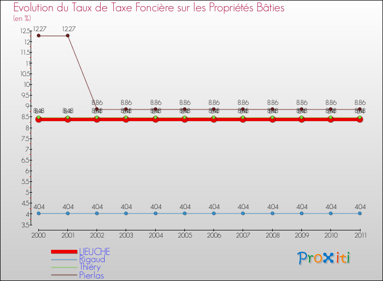 Evolution du taux de la taxe foncière sur le bati pour LIEUCHE et les communes proches Comparaison des taux de taxe foncière sur le bati pour LIEUCHE et les communes voisines