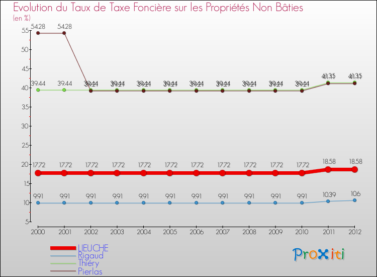 Evolution du taux de la taxe foncière sur les immeubles et terrains non batis pour LIEUCHE et les communes proches de 2000 à 2012 Comparaison des taux de la taxe foncière sur les immeubles et terrains non batis pour LIEUCHE et les communes voisines de 2000 à 2012