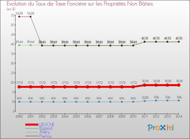 Evolution du taux de la taxe foncière sur les immeubles et terrains non batis pour LIEUCHE et les communes proches de 2000 à 2014 Comparaison des taux de la taxe foncière sur les immeubles et terrains non batis pour LIEUCHE et les communes voisines de 2000 à 2014