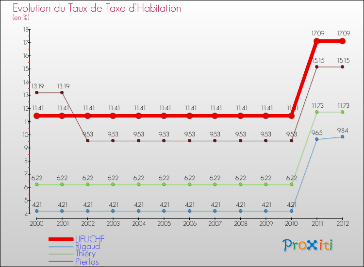 Evolution du taux de la taxe d'habitation pour LIEUCHE et les communes proches Comparaison des taux de la taxe d'habitation pour LIEUCHE et les communes voisines