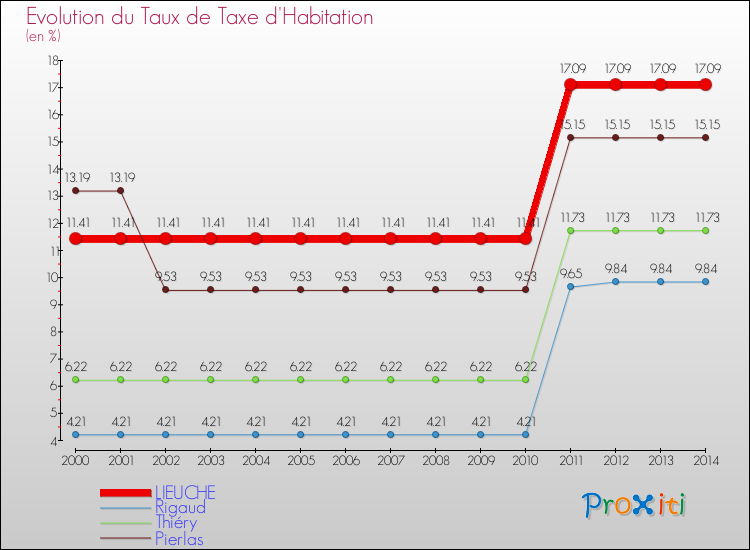 Evolution du taux de la taxe d'habitation pour LIEUCHE et les communes proches de 2000 à 2014 Comparaison des taux de la taxe d'habitation pour LIEUCHE et les communes voisines de 2000 à 2014