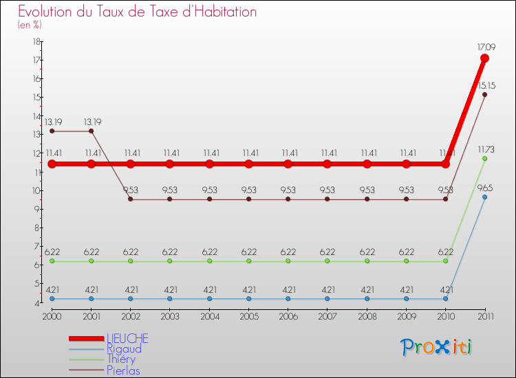 Evolution du taux de la taxe d'habitation pour LIEUCHE et les communes proches Comparaison des taux de la taxe d'habitation pour LIEUCHE et les communes voisines