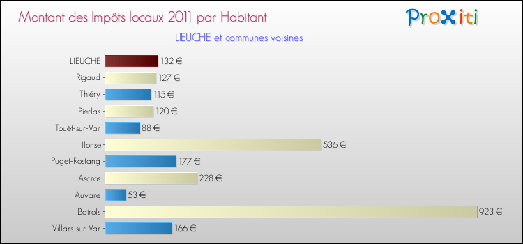 Montant des impôts locaux par Habitant pour LIEUCHE et les communes proches Comparaison des impôts locaux par habitant pour LIEUCHE et les communes voisines