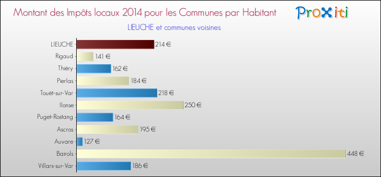 Montant des impôts locaux par Habitant pour LIEUCHE et les communes proches en 2014 Comparaison des impôts locaux par habitant pour LIEUCHE et les communes voisines en 2014
