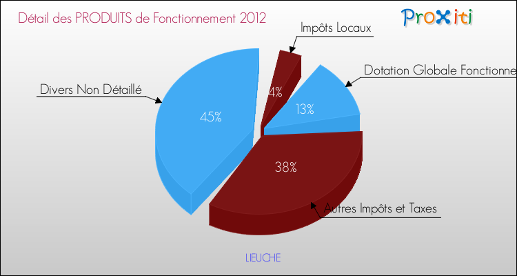 Décomposition du Budget de Fonctionnement 2012 de la commune de LIEUCHE Budget de Fonctionnement 2012 pour la commune de LIEUCHE