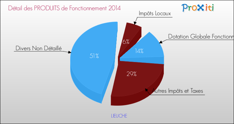 Décomposition du Budget de Fonctionnement 2014 de la commune de LIEUCHE Budget de Fonctionnement 2014 pour la commune de LIEUCHE