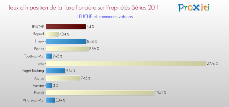 Taux d'imposition de la taxe foncière sur le bati 2011 pour LIEUCHE et les communes proches Comparaison des taux d'imposition de la taxe foncière sur le bati 2011 pour LIEUCHE et les communes voisines