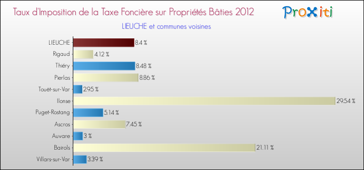 Taux d'imposition de la taxe foncière sur le bati 2012 pour LIEUCHE et les communes proches Comparaison des taux d'imposition de la taxe foncière sur le bati 2012 pour LIEUCHE et les communes voisines
