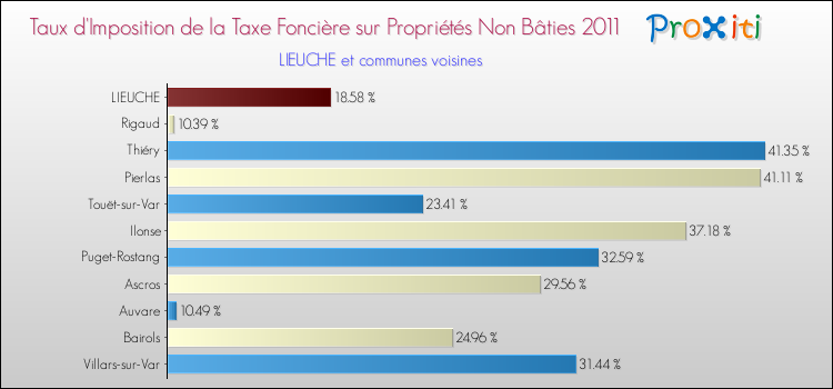 Taux d'imposition de la taxe foncière sur les immeubles et terrains non batis 2011 pour LIEUCHE et les communes proches Comparaison des taux d'imposition de la taxe foncière sur les immeubles et terrains non batis 2011 pour LIEUCHE et les communes voisines