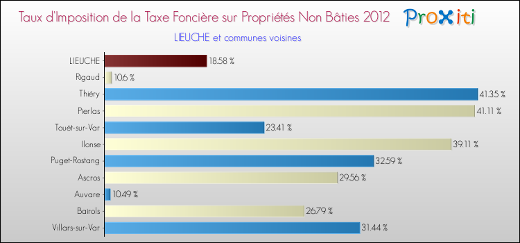 Taux d'imposition de la taxe foncière sur les immeubles et terrains non batis 2012 pour LIEUCHE et les communes proches Comparaison des taux d'imposition de la taxe foncière sur les immeubles et terrains non batis 2012 pour LIEUCHE et les communes voisines