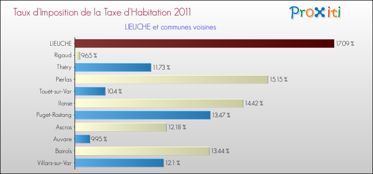 Taux d'imposition de la taxe d'habitation 2011 pour LIEUCHE et les communes proches Comparaison des taux d'imposition de la taxe d'habitation 2011 pour LIEUCHE et les communes voisines