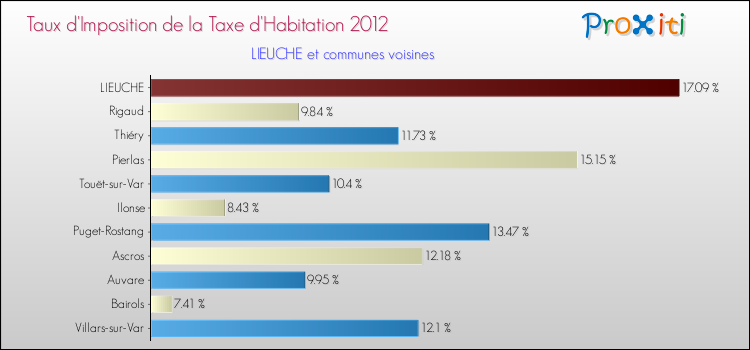 Taux d'imposition de la taxe d'habitation 2012 pour LIEUCHE et les communes proches Comparaison des taux d'imposition de la taxe d'habitation 2012 pour LIEUCHE et les communes voisines