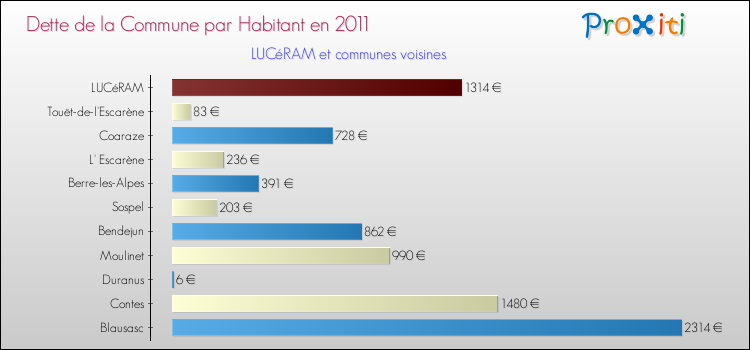 Dette par habitant de la commune en 2011 pour LUCéRAM et les communes proches Comparaison de la dette par habitant de la commune en 2011 pour LUCéRAM et les communes voisines