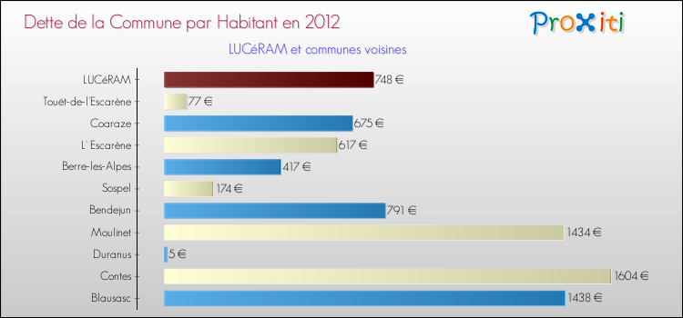 Dette par habitant de la commune en 2012 pour LUCéRAM et les communes proches Comparaison de la dette par habitant de la commune en 2012 pour LUCéRAM et les communes voisines