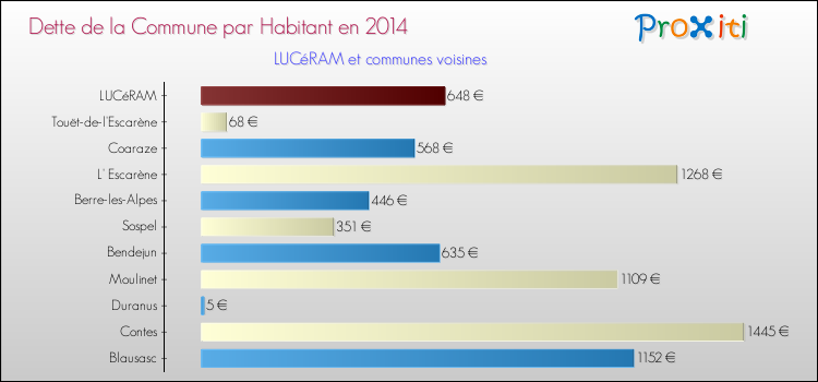 Dette par habitant de la commune en 2014 pour LUCéRAM et les communes proches Comparaison de la dette par habitant de la commune en 2014 pour LUCéRAM et les communes voisines