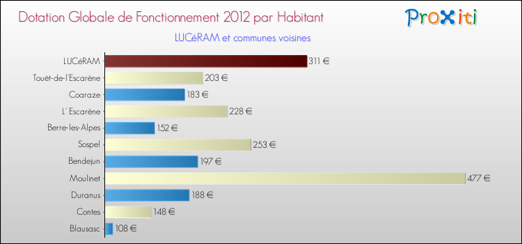 Montant des dotations globales de fonctionnement DGF par Habitant pour LUCéRAM et les communes proches Comparaison des des dotations globales de fonctionnement DGF par habitant pour LUCéRAM et les communes voisines