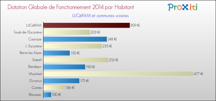 Montant des dotations globales de fonctionnement DGF par Habitant pour LUCéRAM et les communes proches en 2014. Comparaison des des dotations globales de fonctionnement DGF par habitant pour LUCéRAM et les communes voisines en 2014.