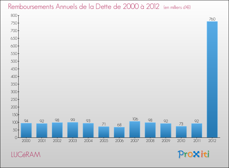 Evolution de l'annuité de la dette pour la commune de LUCéRAM de 2000 à 2012 Annuités de la dette pour LUCéRAM de 2000 à 2012