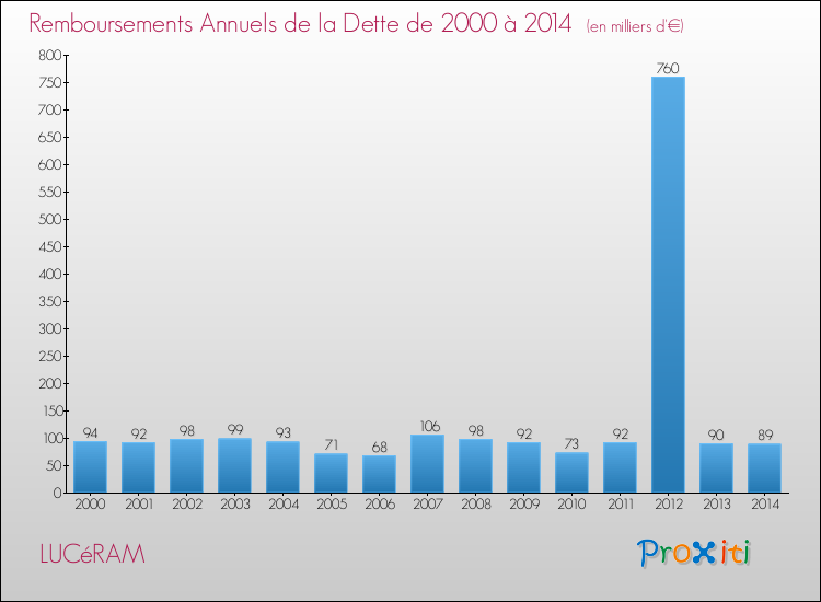 Evolution de l'annuité de la dette pour la commune de LUCéRAM de 2000 à 2014 Annuités de la dette pour LUCéRAM de 2000 à 2014