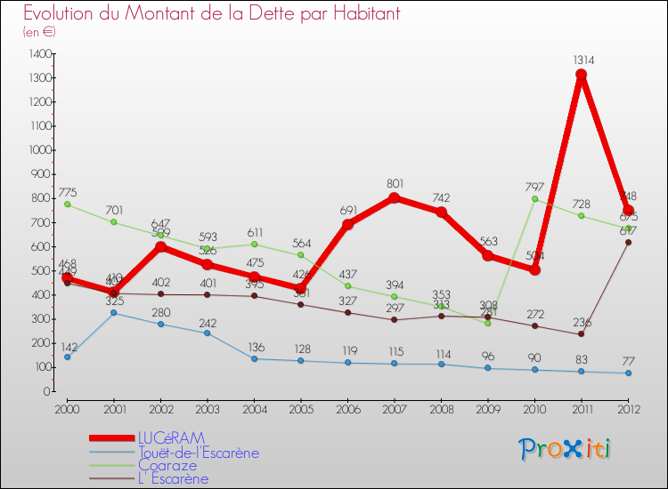 Evolution de la dette par habitant pour la commune de LUCéRAM et les communes proches de 2000 à 2012 Comparaison de la dette par habitant pour LUCéRAM et les communes voisines de 2000 à 2012
