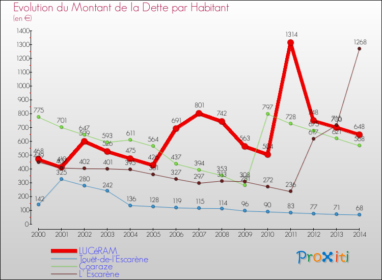 Evolution de la dette par habitant pour la commune de LUCéRAM et les communes proches de 2000 à 2014 Comparaison de la dette par habitant pour LUCéRAM et les communes voisines de 2000 à 2014