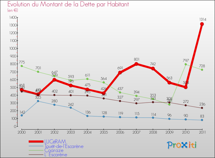 Evolution de la dette par habitant pour la commune de LUCéRAM et les communes proches Comparaison de la dette par habitant pour LUCéRAM et les communes voisines