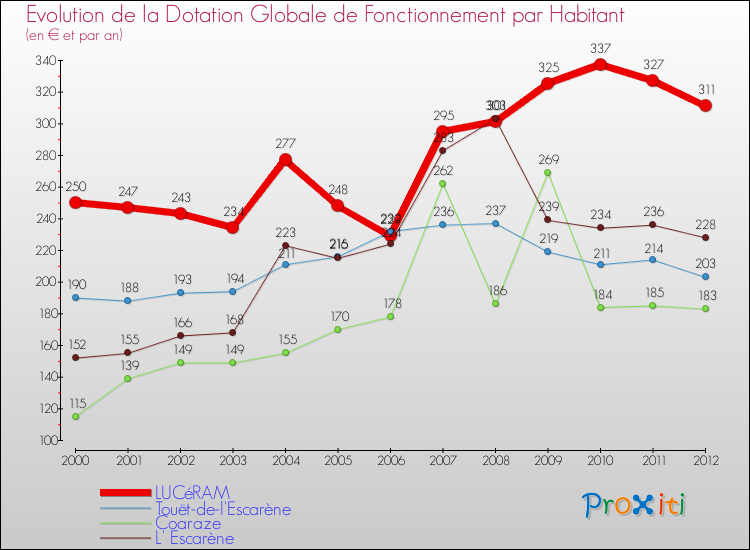 Evolution et montant de la dotation globale de fonctionnement par Habitant pour LUCéRAM et les communes proches Comparaison des dotations globales de fonctionnement par habitant pour LUCéRAM et les communes voisines