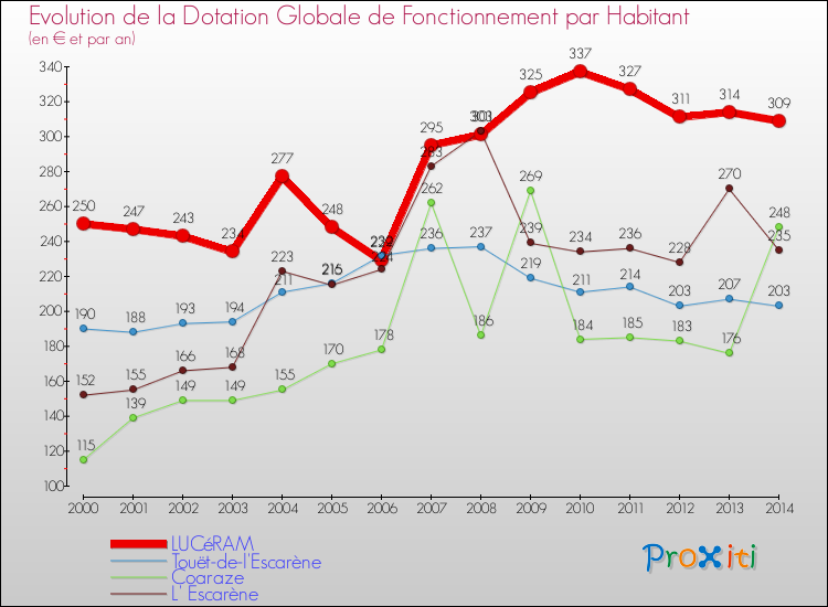 Evolution et montant de la dotation globale de fonctionnement par Habitant pour LUCéRAM et les communes proches de 2000 à 2014. Comparaison des dotations globales de fonctionnement par habitant pour LUCéRAM et les communes voisines de 2000 à 2014.