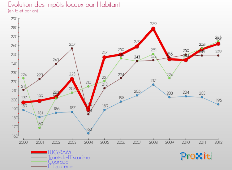 Evolution et montant des impôts locaux par Habitant pour LUCéRAM et les communes proches Comparaison des impôts locaux par habitant pour LUCéRAM et les communes voisines