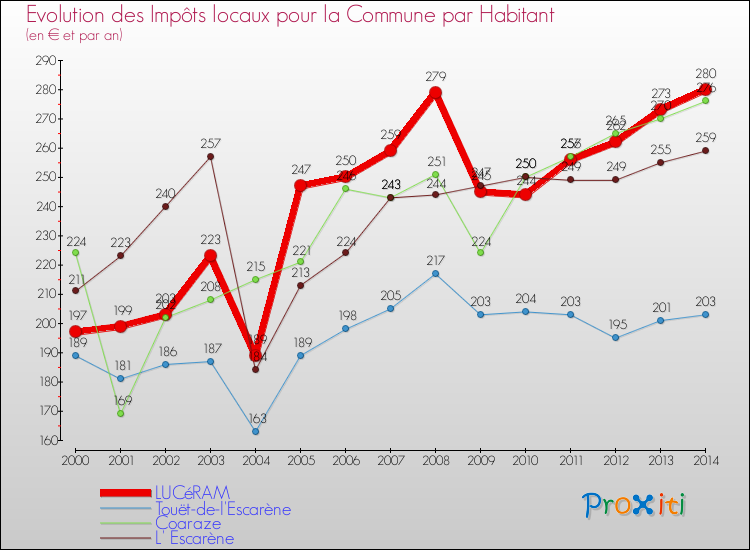 Evolution et montant des impôts locaux par Habitant pour LUCéRAM et les communes proches de 2000 à 2014 Comparaison des impôts locaux par habitant pour LUCéRAM et les communes voisines de 2000 à 2014