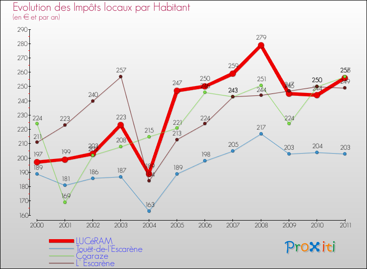 Evolution et montant des impôts locaux par Habitant pour LUCéRAM et les communes proches Comparaison des impôts locaux par habitant pour LUCéRAM et les communes voisines