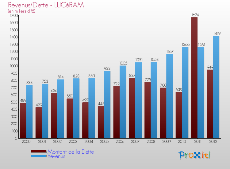 Evolution comparée de la dette et des revenus pour la commune de LUCéRAM de 2000 à 2012 Comparaison de la dette et des revenus pour LUCéRAM de 2000 à 2012